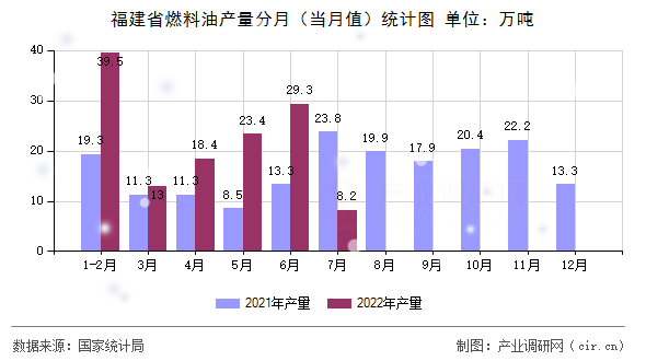 福建省燃料油產量分月（當月值）統計圖