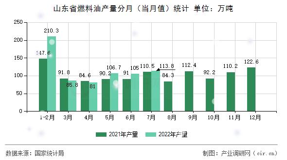 山東省燃料油產量分月（當月值）統計
