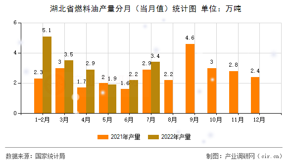 湖北省燃料油產量分月（當月值）統計圖