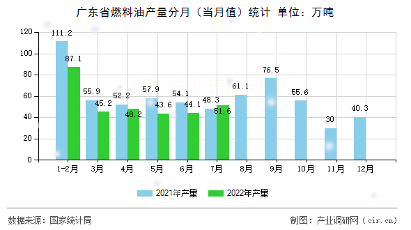 廣東省燃料油產量分月（當月值）統計
