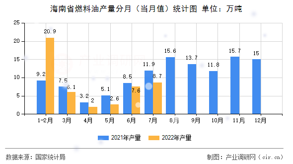 海南省燃料油產量分月（當月值）統計圖