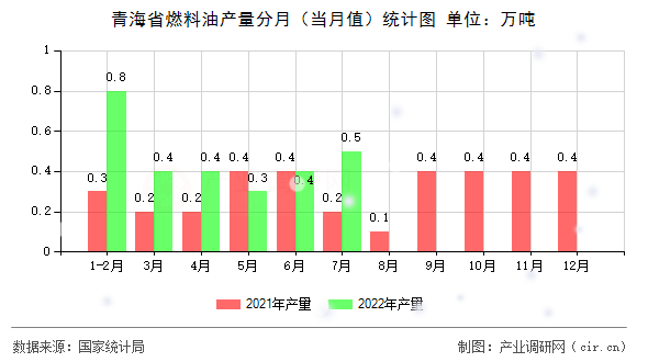 青海省燃料油產量分月（當月值）統計圖