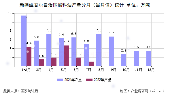 新疆維吾爾自治區燃料油產量分月（當月值）統計