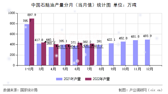 中國石腦油產量分月（當月值）統計圖