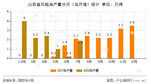 山西省石腦油產量分月（當月值）統計
