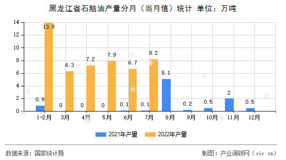 黑龍江省石腦油產量分月（當月值）統計
