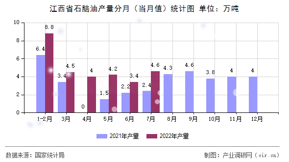 江西省石腦油產量分月（當月值）統計圖