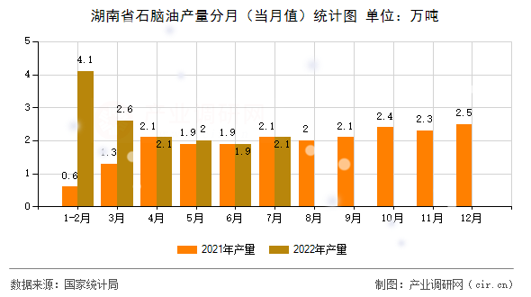 湖南省石腦油產(chǎn)量分月（當(dāng)月值）統(tǒng)計圖