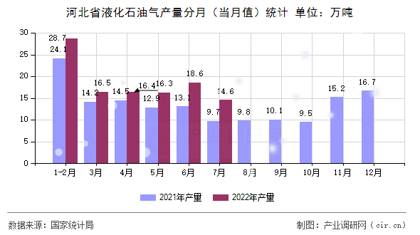 河北省液化石油氣產量分月（當月值）統計