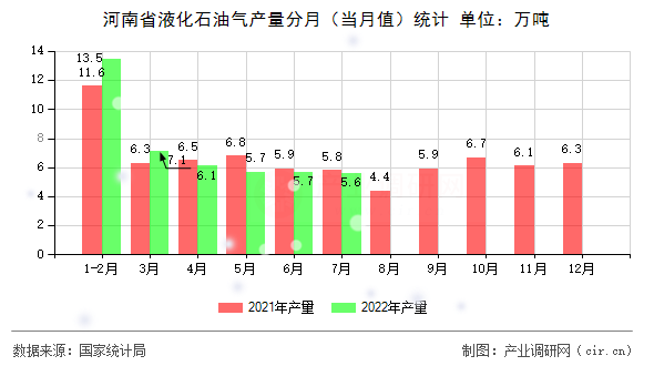 河南省液化石油氣產(chǎn)量分月（當(dāng)月值）統(tǒng)計
