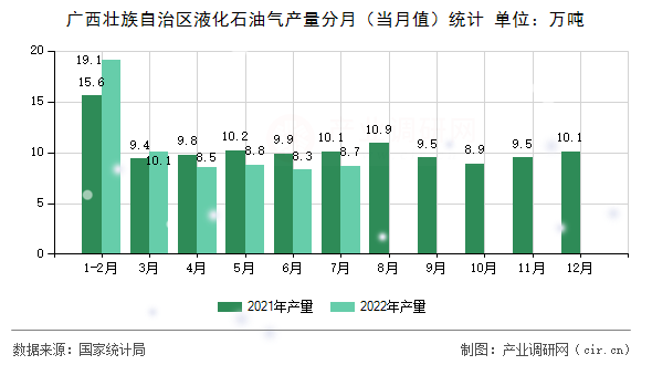廣西壯族自治區液化石油氣產量分月（當月值）統計