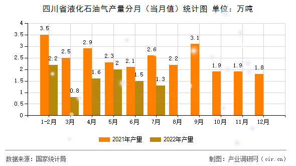 四川省液化石油氣產(chǎn)量分月（當月值）統(tǒng)計圖