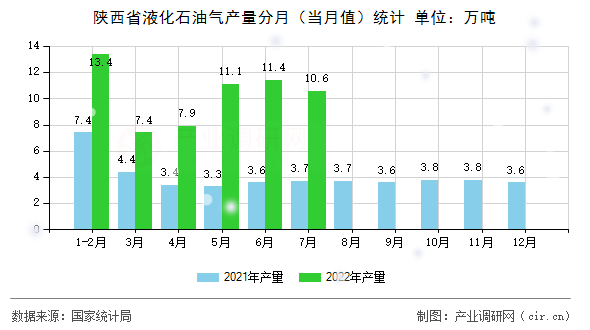 陜西省液化石油氣產量分月（當月值）統計