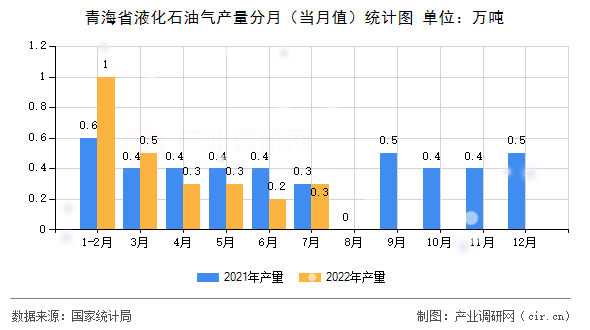 青海省液化石油氣產量分月（當月值）統計圖