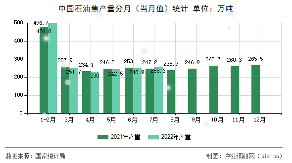 中國石油焦產(chǎn)量分月（當(dāng)月值）統(tǒng)計(jì)