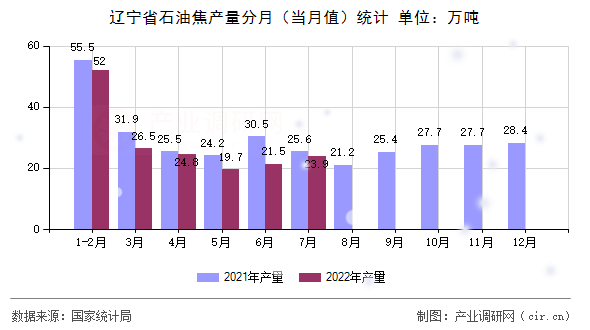 遼寧省石油焦產量分月（當月值）統計