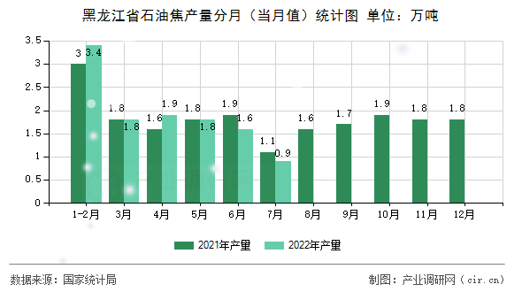 黑龍江省石油焦產(chǎn)量分月（當月值）統(tǒng)計圖