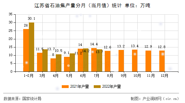 江蘇省石油焦產量分月（當月值）統計
