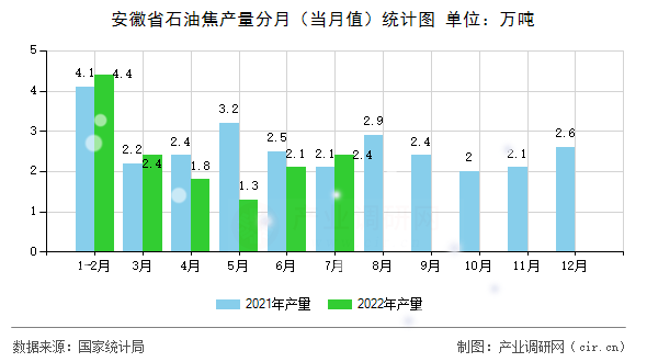 安徽省石油焦產量分月（當月值）統計圖