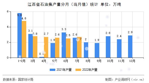 江西省石油焦產量分月（當月值）統計