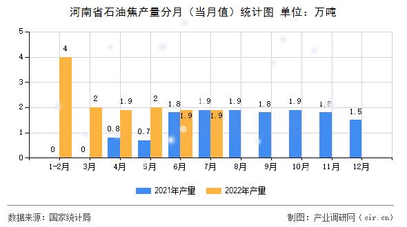 河南省石油焦產量分月（當月值）統計圖
