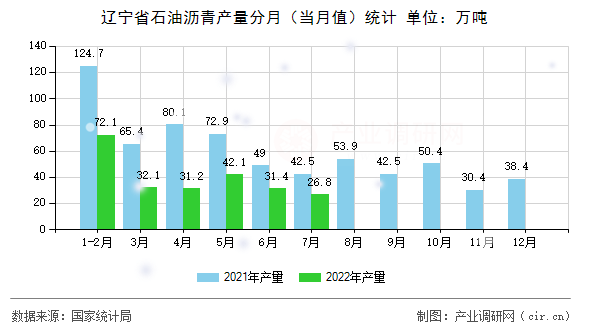遼寧省石油瀝青產量分月（當月值）統計