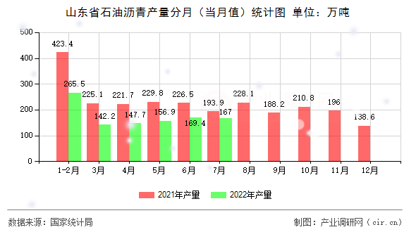 山東省石油瀝青產量分月（當月值）統計圖