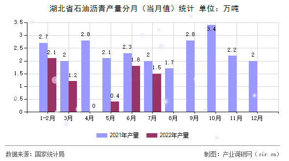 湖北省石油瀝青產量分月（當月值）統(tǒng)計