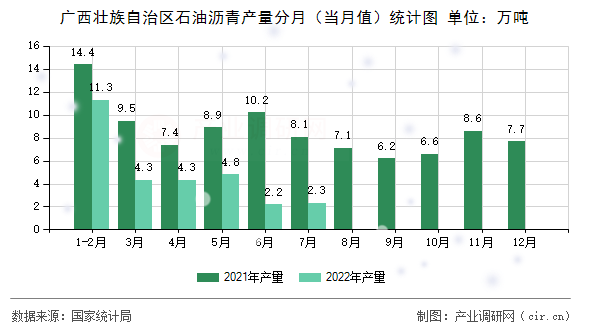 廣西壯族自治區石油瀝青產量分月（當月值）統計圖