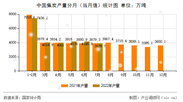 中國(guó)焦炭產(chǎn)量分月（當(dāng)月值）統(tǒng)計(jì)圖