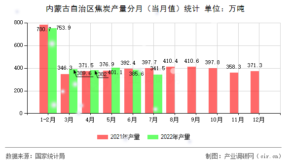 內蒙古自治區焦炭產量分月（當月值）統計