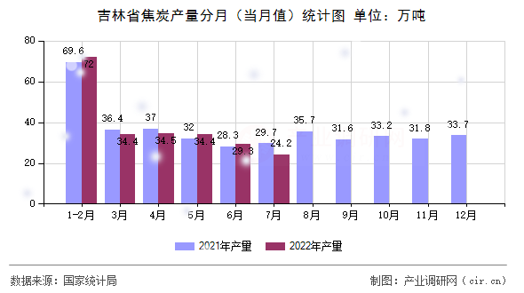 吉林省焦炭產量分月（當月值）統計圖
