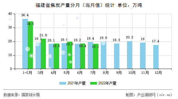 福建省焦炭產量分月（當月值）統計
