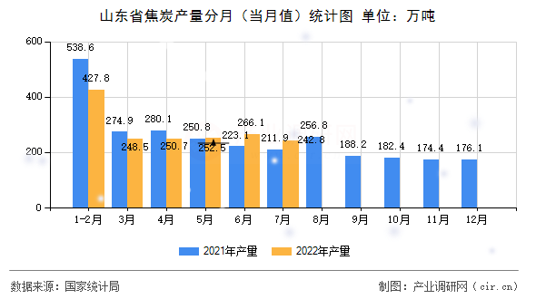 山東省焦炭產量分月（當月值）統計圖