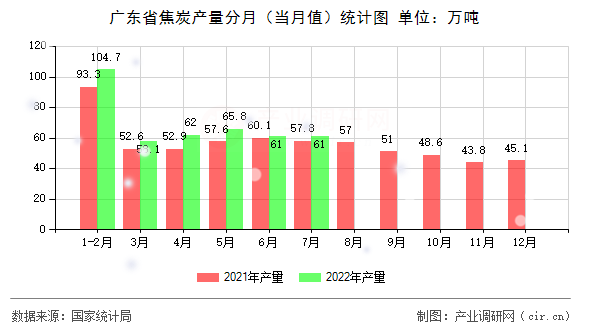 廣東省焦炭產量分月（當月值）統計圖