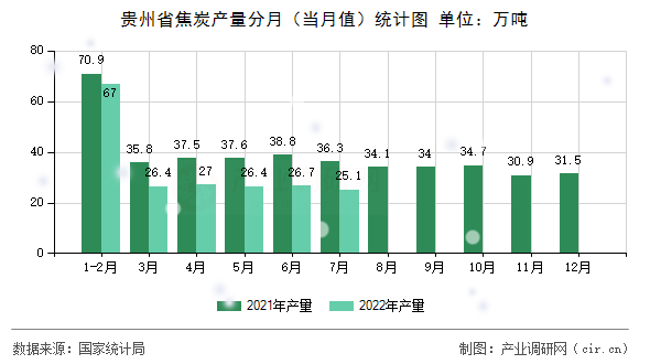 貴州省焦炭產量分月（當月值）統計圖