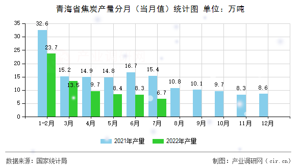 青海省焦炭產量分月（當月值）統計圖