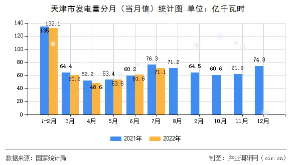 天津市發電量分月（當月值）統計圖