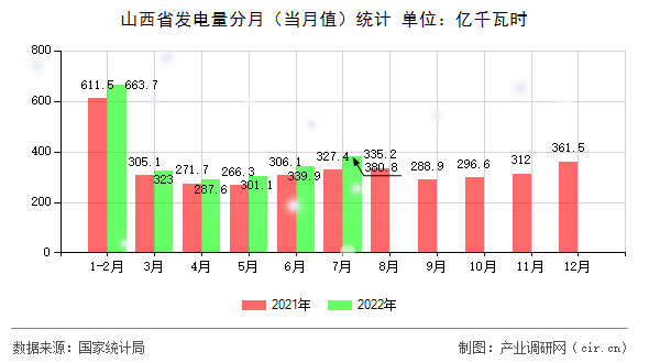 山西省發電量分月（當月值）統計