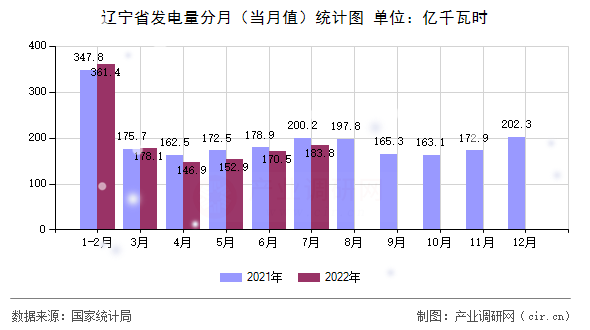 遼寧省發電量分月（當月值）統計圖