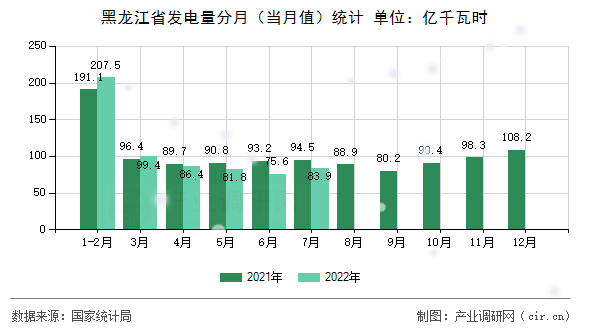 黑龍江省發(fā)電量分月（當月值）統(tǒng)計