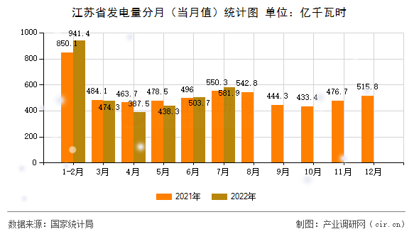 江蘇省發電量分月（當月值）統計圖