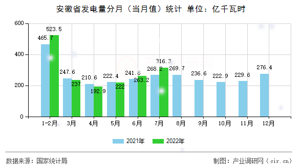 安徽省發(fā)電量分月（當(dāng)月值）統(tǒng)計