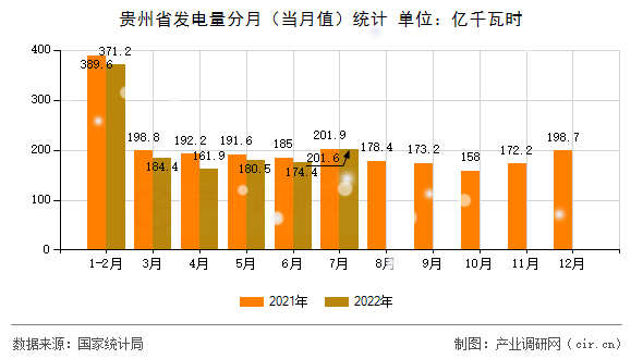 貴州省發電量分月（當月值）統計