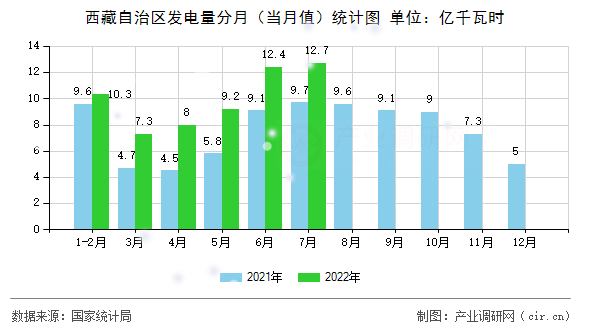 西藏自治區發電量分月（當月值）統計圖