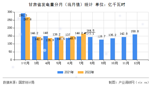 甘肅省發電量分月（當月值）統計
