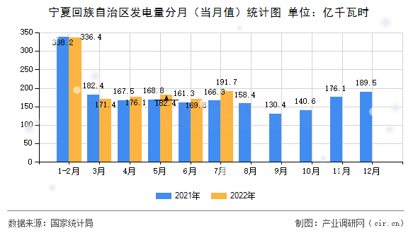 寧夏回族自治區發電量分月（當月值）統計圖