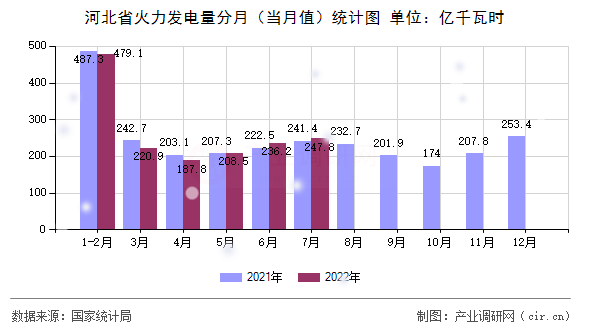 河北省火力發電量分月（當月值）統計圖