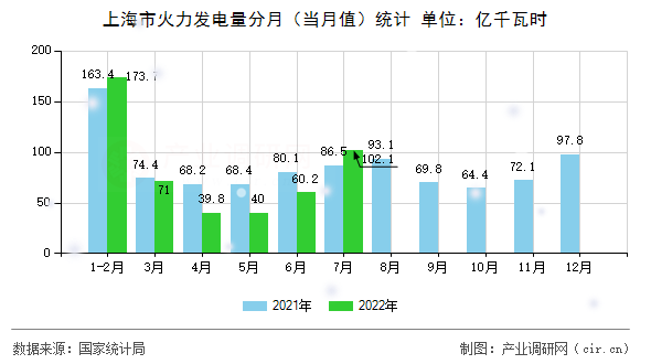 上海市火力發電量分月（當月值）統計