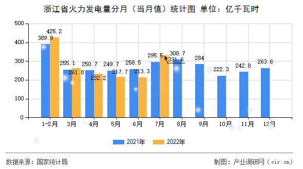 浙江省火力發電量分月（當月值）統計圖